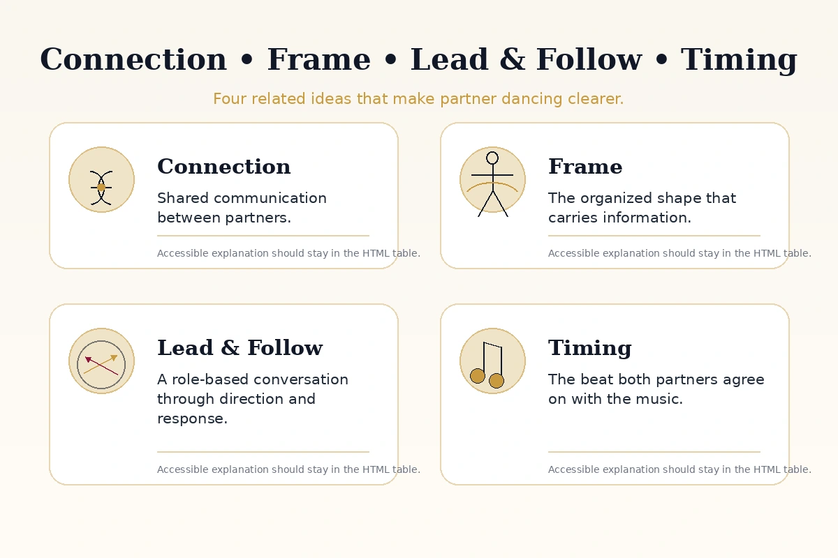 Comparison graphic showing the difference between ballroom dance connection, frame, lead and follow, and timing.