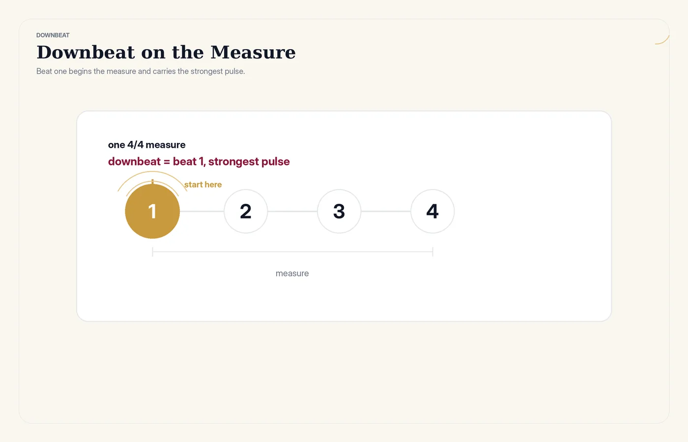 Diagram of the downbeat as beat one, the strongest beat at the start of a measure of ballroom music.