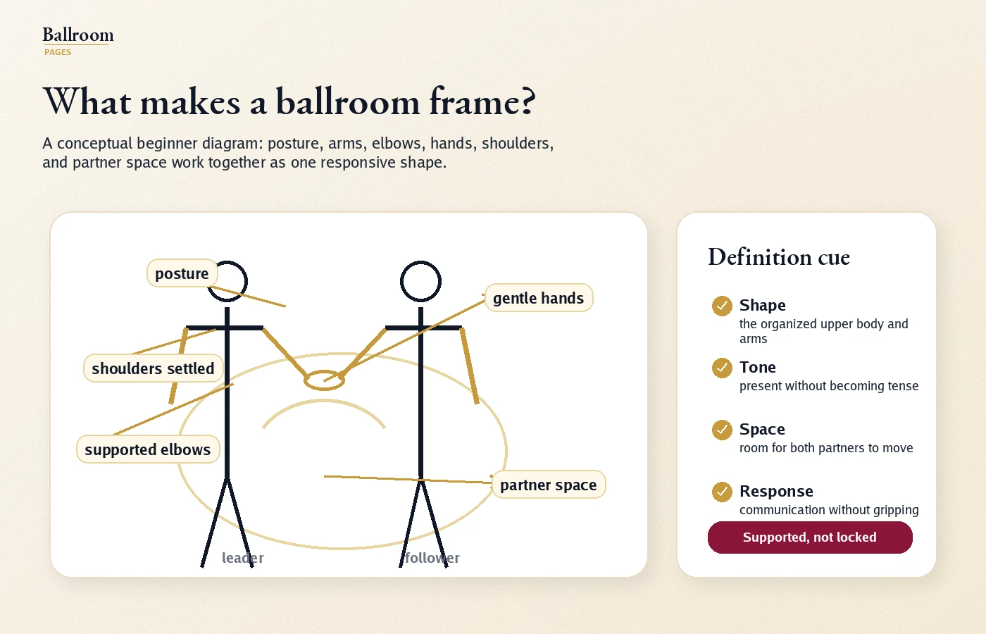 Diagram explaining the main parts of ballroom dance frame including posture, arms, elbows, and partner space.