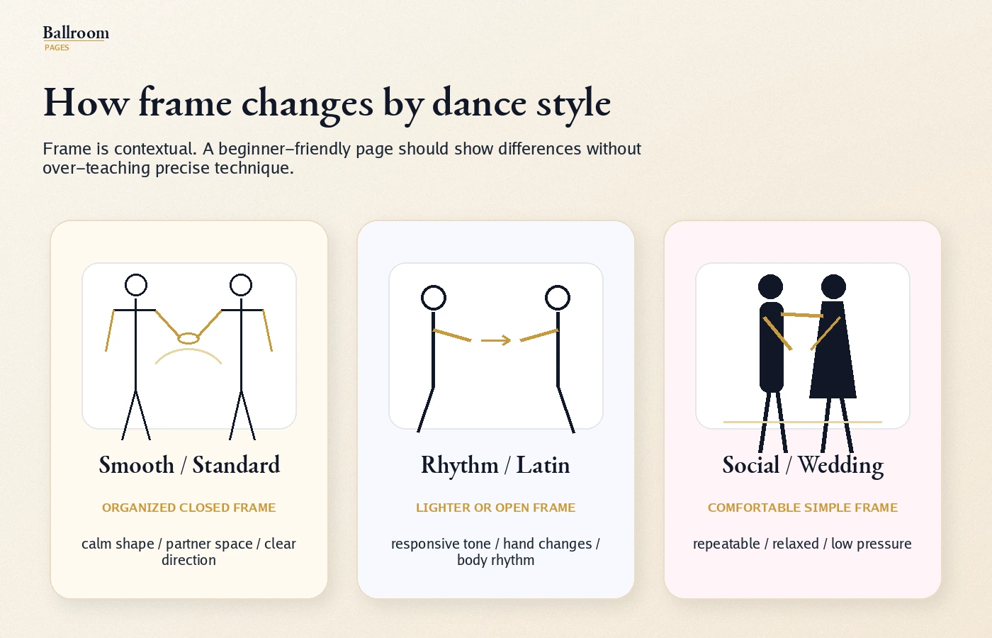 Visual showing how ballroom dance frame can vary across Smooth, Standard, Rhythm, Latin, and social dance styles.