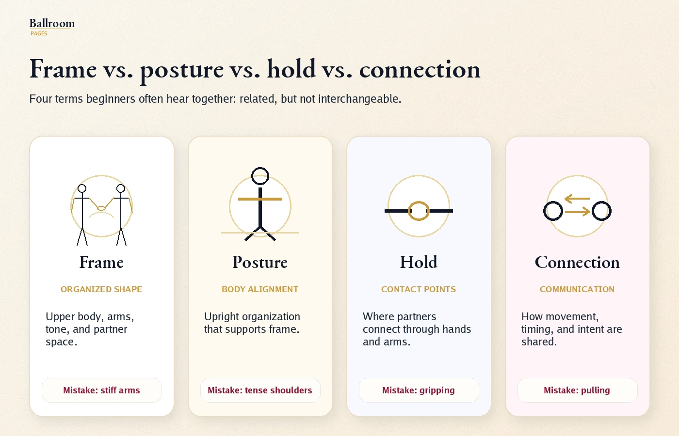 Comparison of frame, posture, hold, and connection in ballroom dance.
