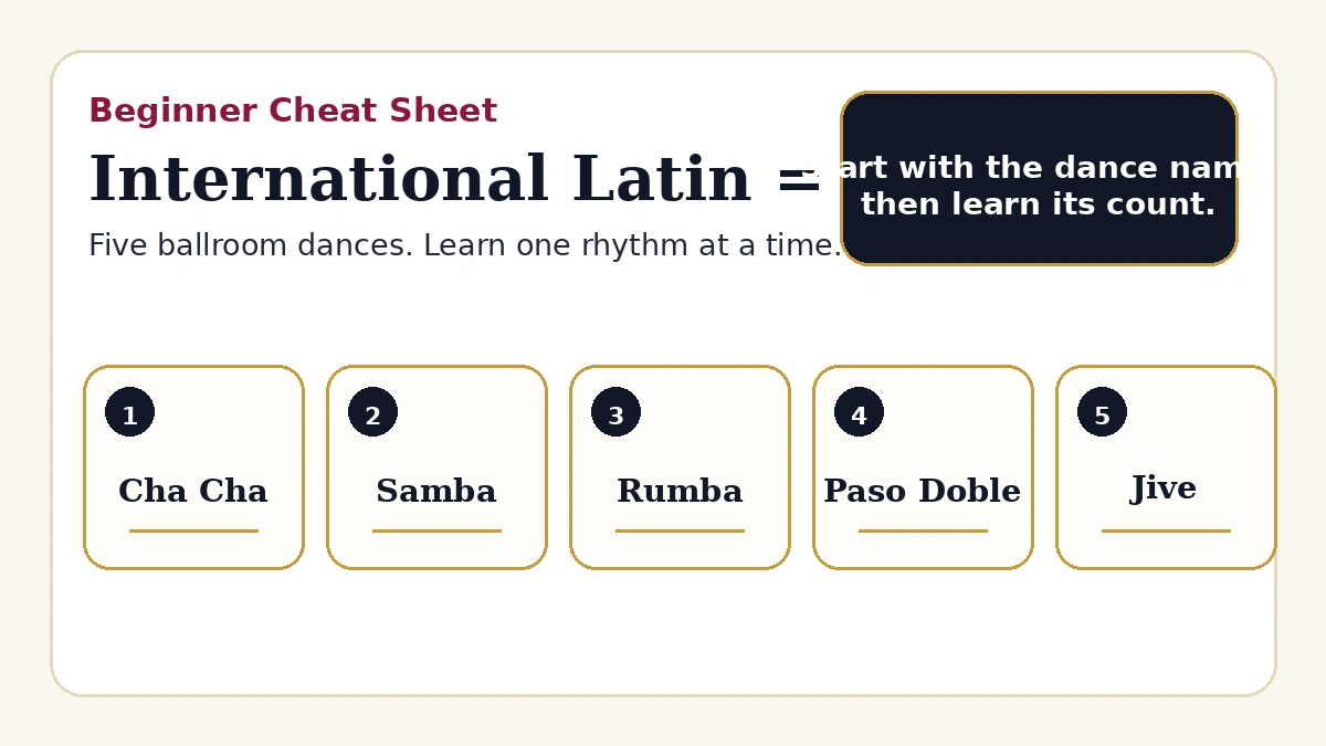 Beginner cheat sheet listing the five International Latin dances.