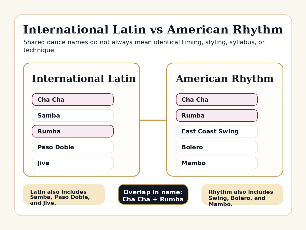 Comparison diagram showing International Latin and American Rhythm dance families with Cha Cha and Rumba appearing in both.