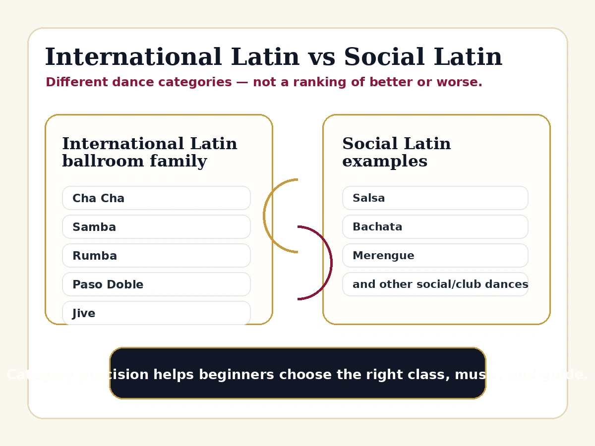 Visual comparing International Latin with social Latin examples such as Salsa, Bachata, and Merengue.