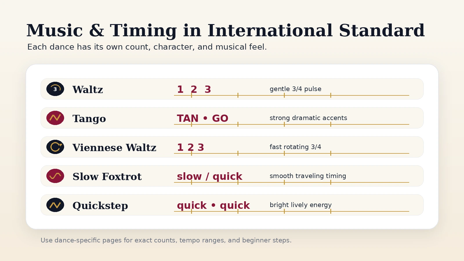 Timing card showing that each International Standard dance has its own music and count.