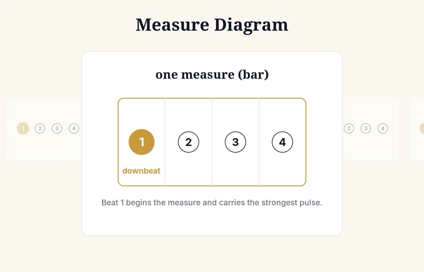 Diagram of a measure: beats grouped into repeating boxes of three or four, each starting on the downbeat.