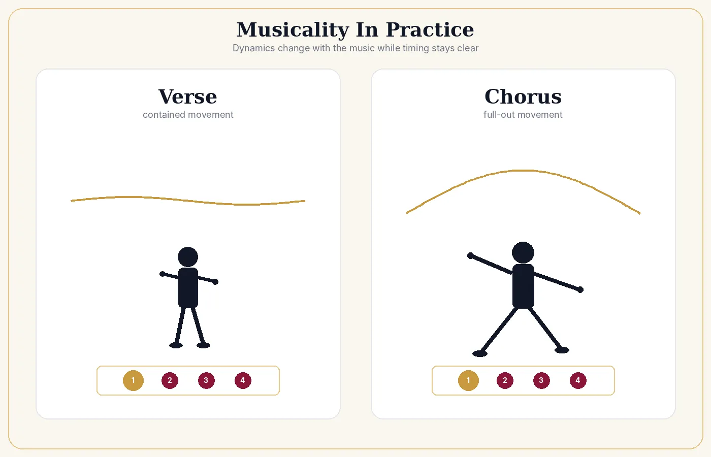Musicality in practice: the same figure danced small on a verse and full-out into a chorus.