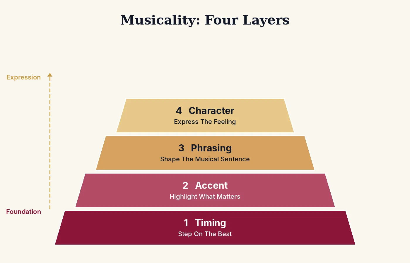 The four layers of musicality: timing, accent, phrasing, and character, stacked from foundation to expression.