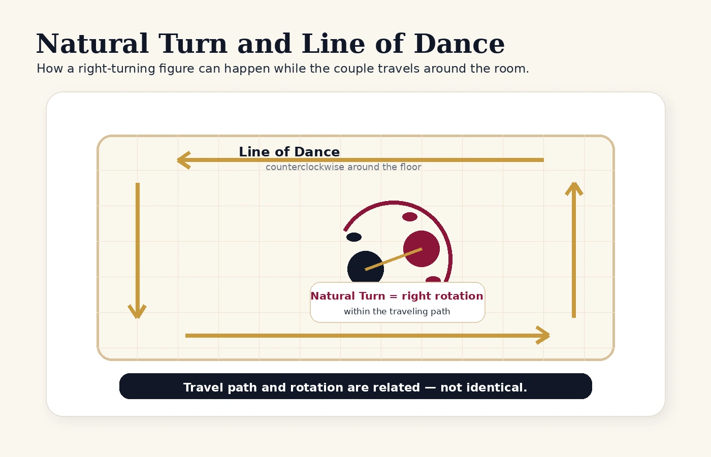 Diagram showing a Natural Turn rotating to the right while the couple travels along the counterclockwise line of dance.