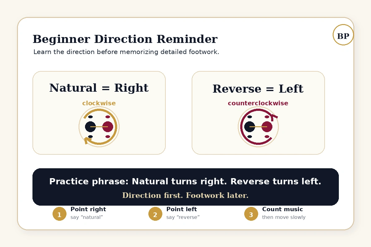 Beginner practice card showing natural equals right, reverse equals left, with arrows for clockwise and counterclockwise rotation.