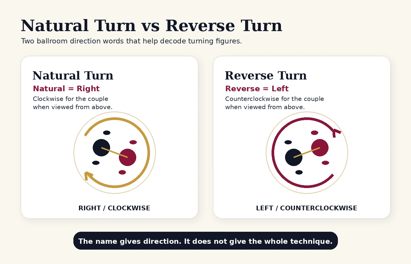 Diagram comparing Natural Turn as right-turning clockwise rotation and Reverse Turn as left-turning counterclockwise rotation.
