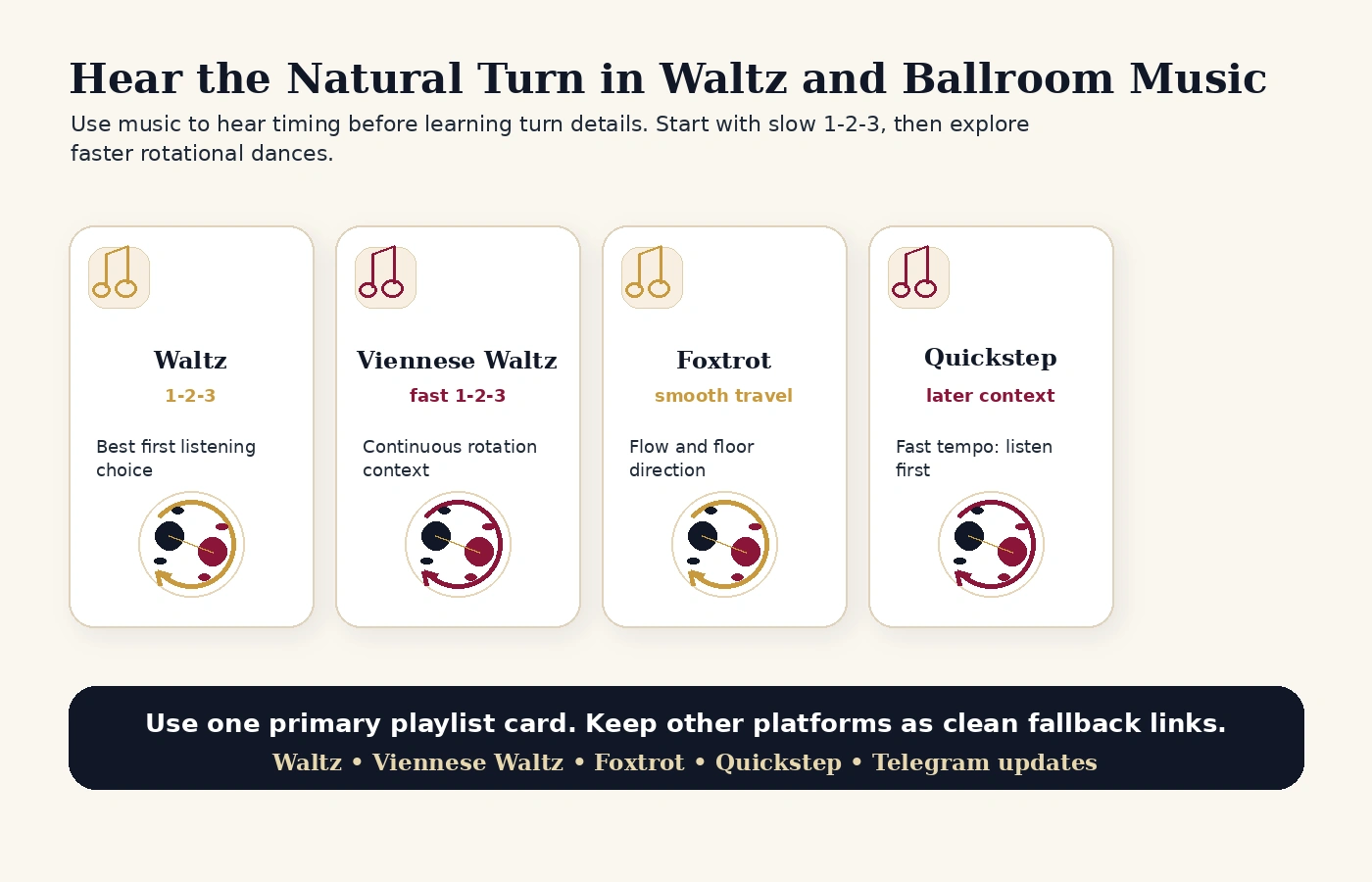 Ballroom Pages playlist cards for Waltz, Viennese Waltz, Foxtrot, Quickstep, and Music & Timing.