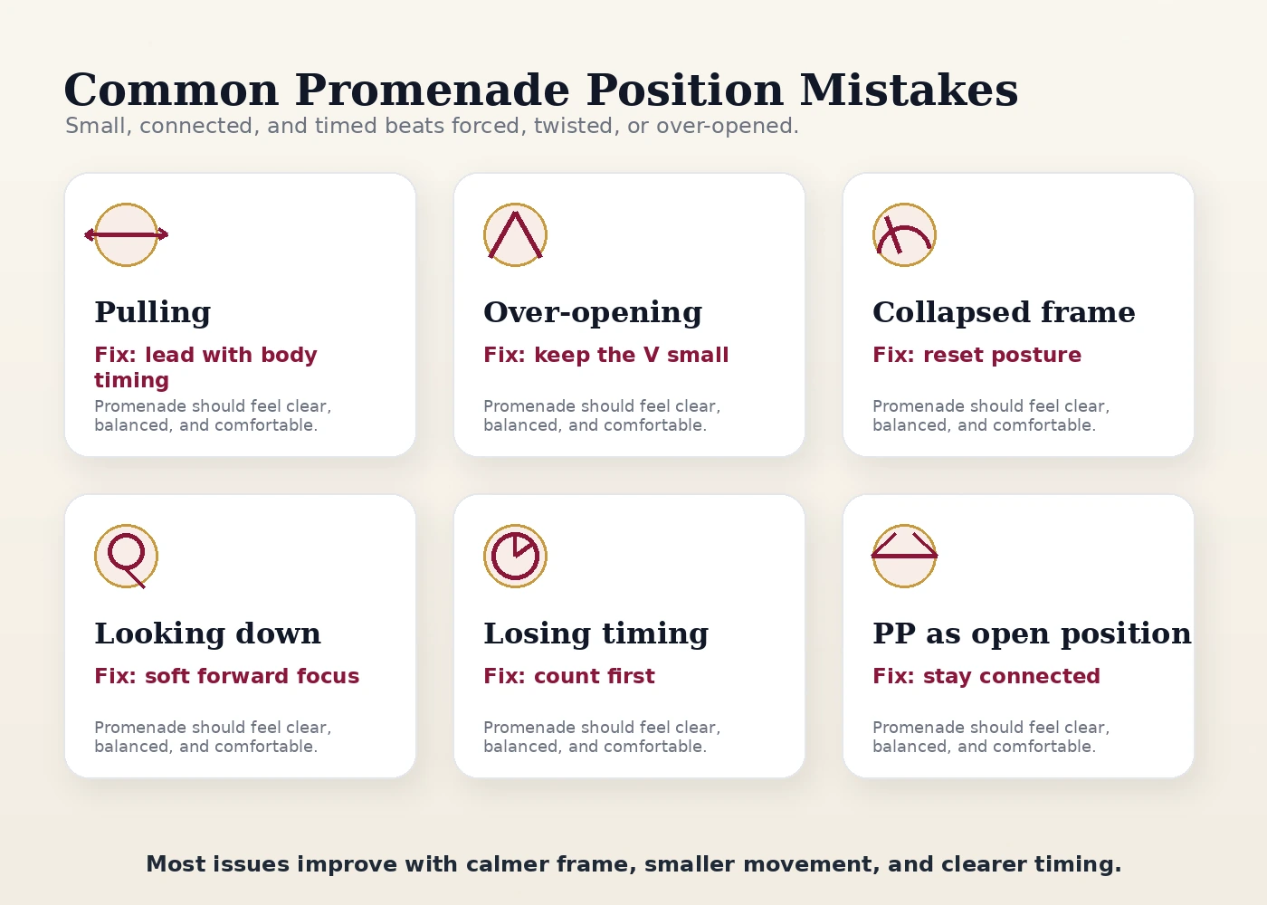Visual cards showing common promenade position mistakes such as pulling the partner open, over-opening, collapsing frame, and looking down.