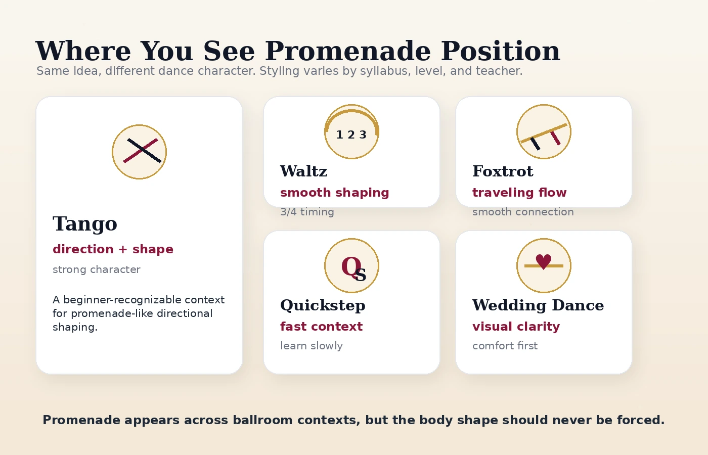 Visual cards connecting promenade position to Tango, Waltz, Foxtrot, Quickstep, and wedding dance context.