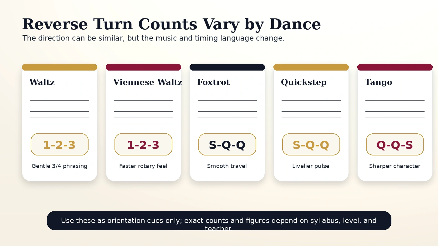 Timing card explaining that Reverse Turn counts vary by ballroom dance style.