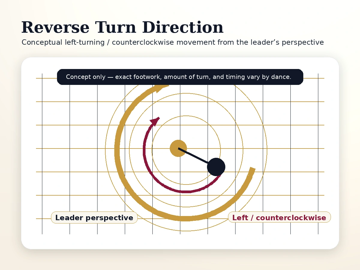 Diagram showing the general left-turning direction of a ballroom Reverse Turn.