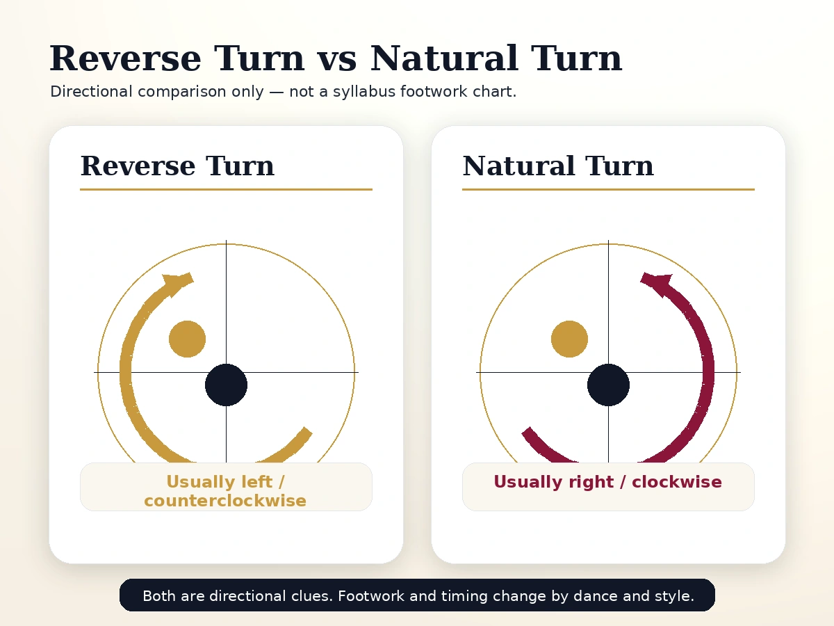 Comparison diagram showing Reverse Turn turning left and Natural Turn turning right.
