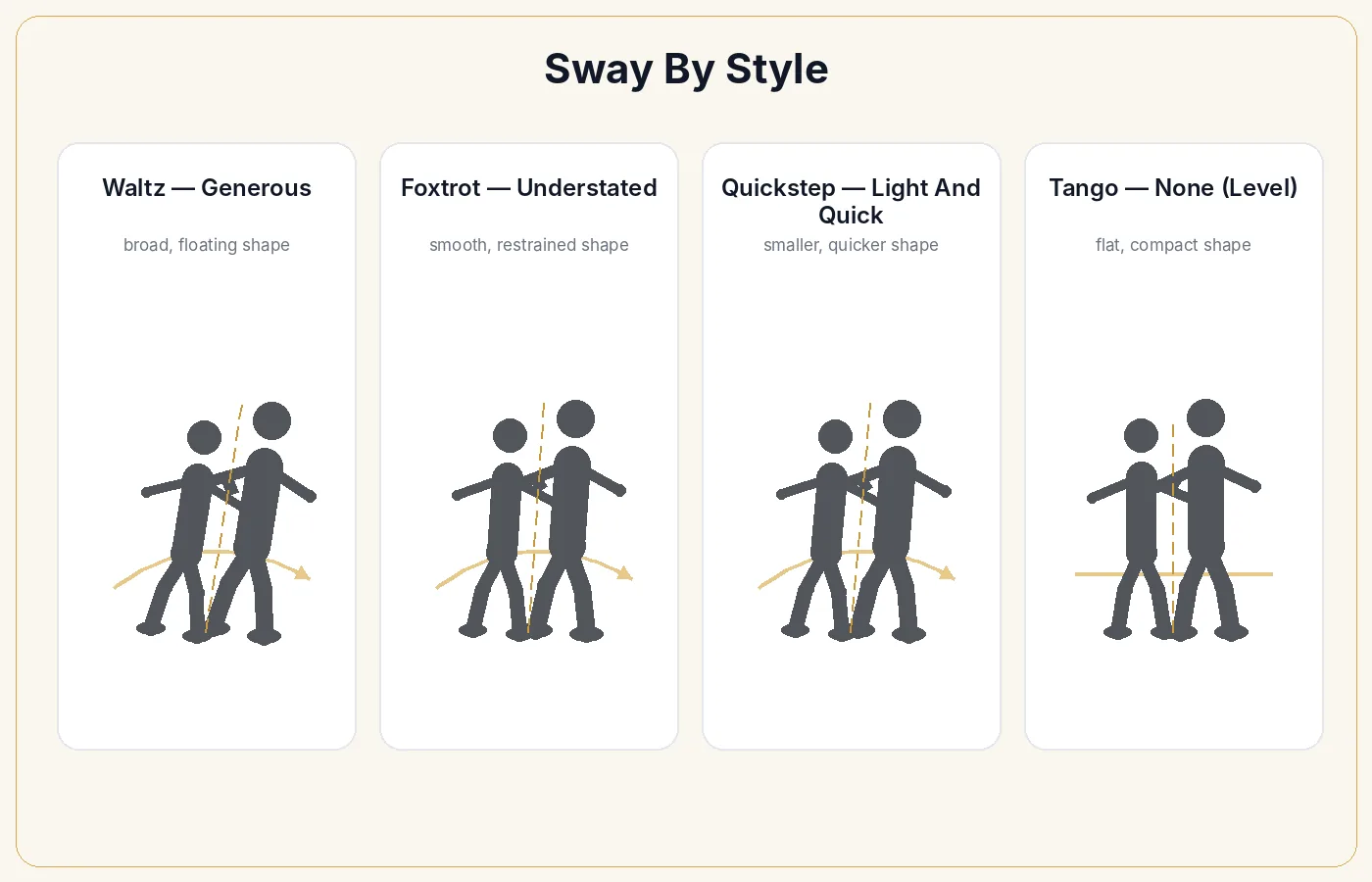 Sway across ballroom styles: generous in Waltz, flowing in Foxtrot, light in Quickstep, and absent in Tango.