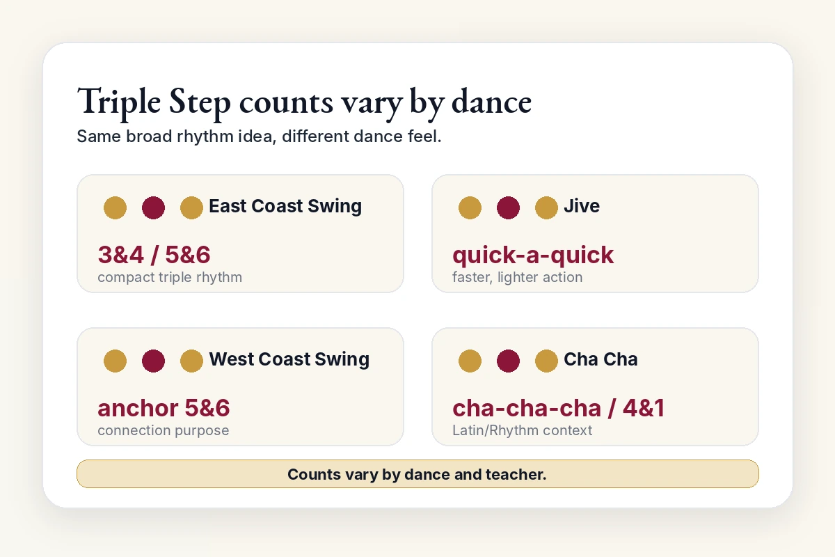Timing card explaining that Triple Step counts vary by dance style.