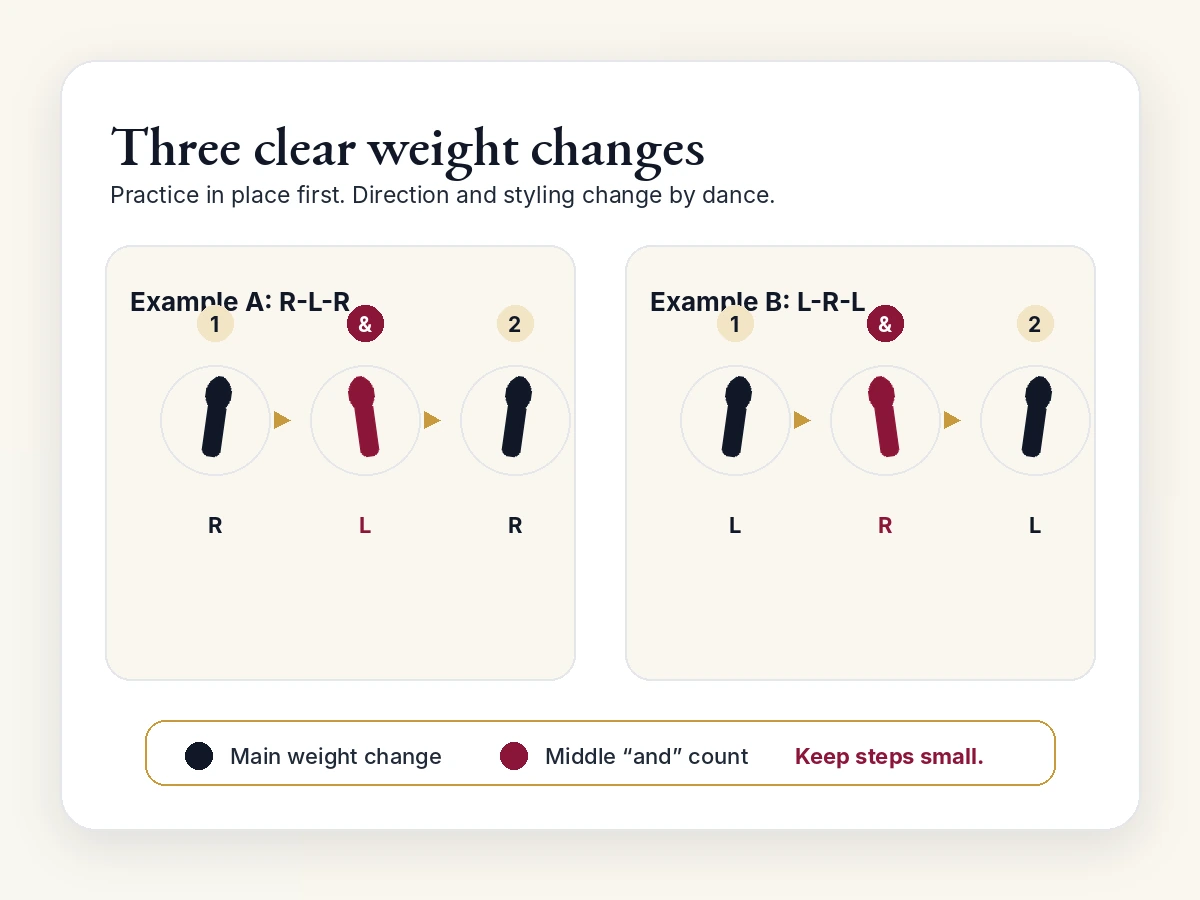 Diagram showing three small weight changes used to practice a basic Triple Step.
