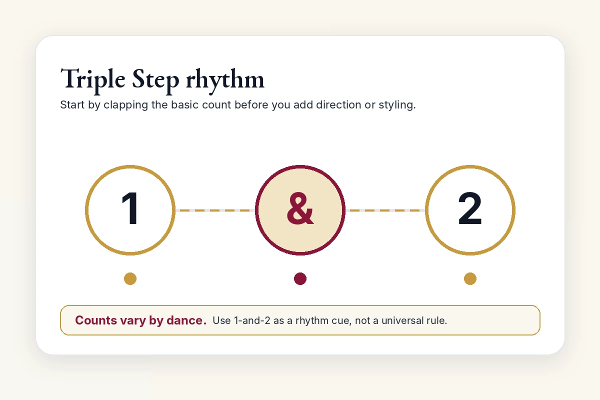 Diagram showing a basic Triple Step rhythm counted as 1-and-2.
