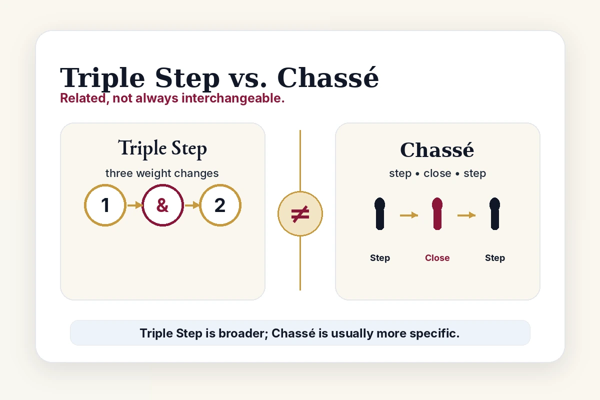 Comparison diagram showing Triple Step and Chassé as related but not always identical dance terms.