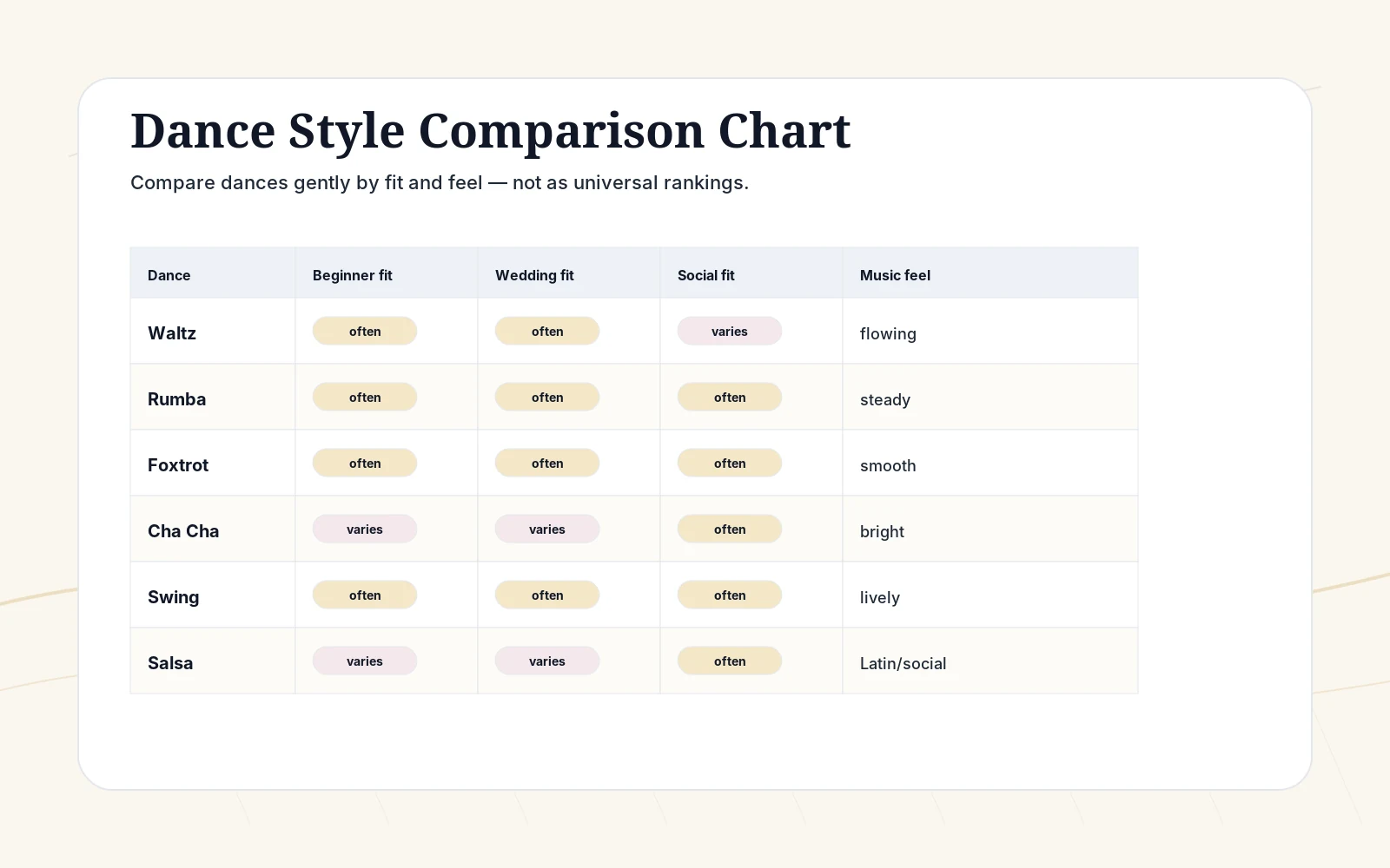 Preview of a ballroom dance style comparison chart with rhythm, feel, and beginner-fit columns.