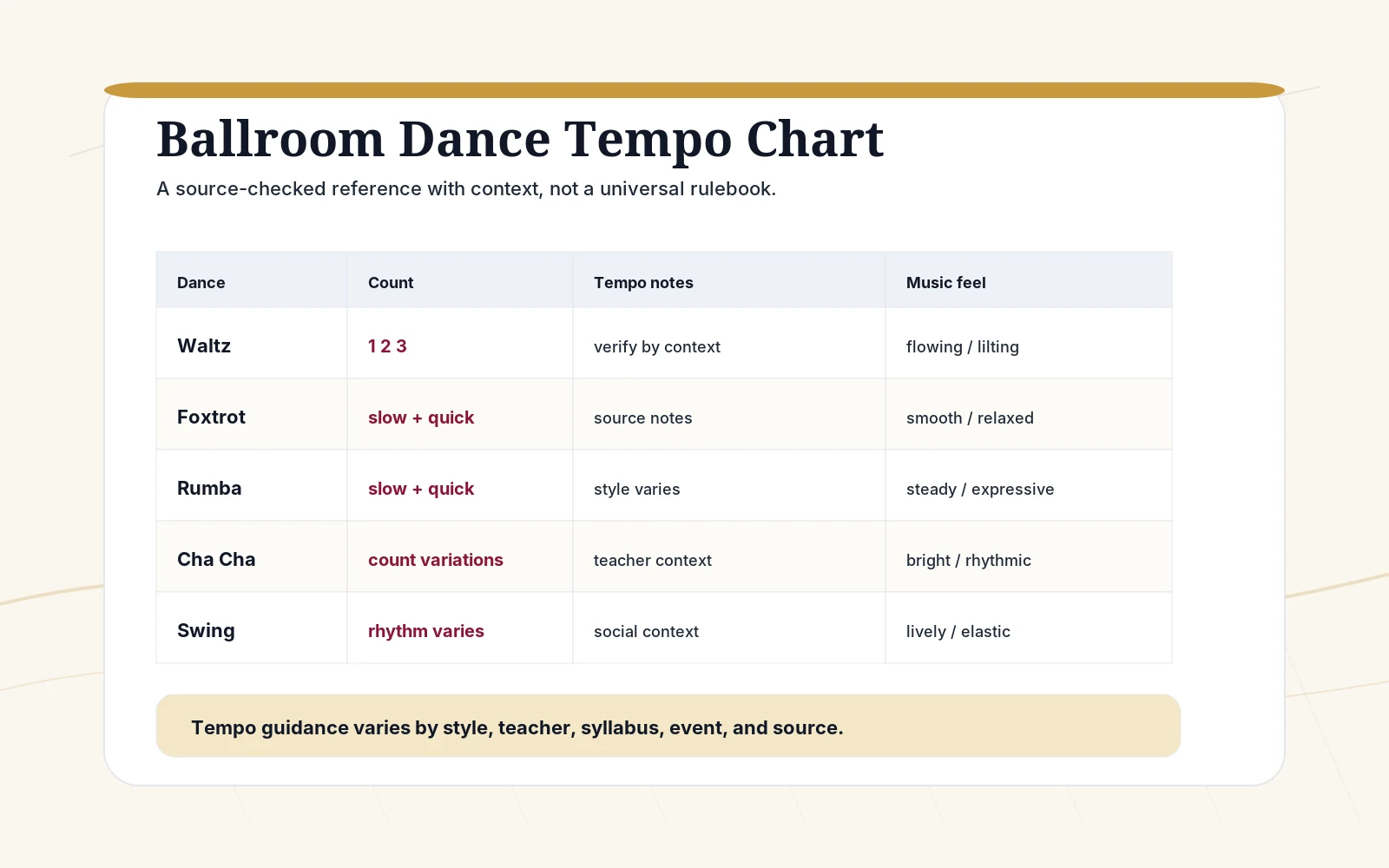 Preview of a ballroom dance tempo chart with BPM, MPM, and dance-style columns.