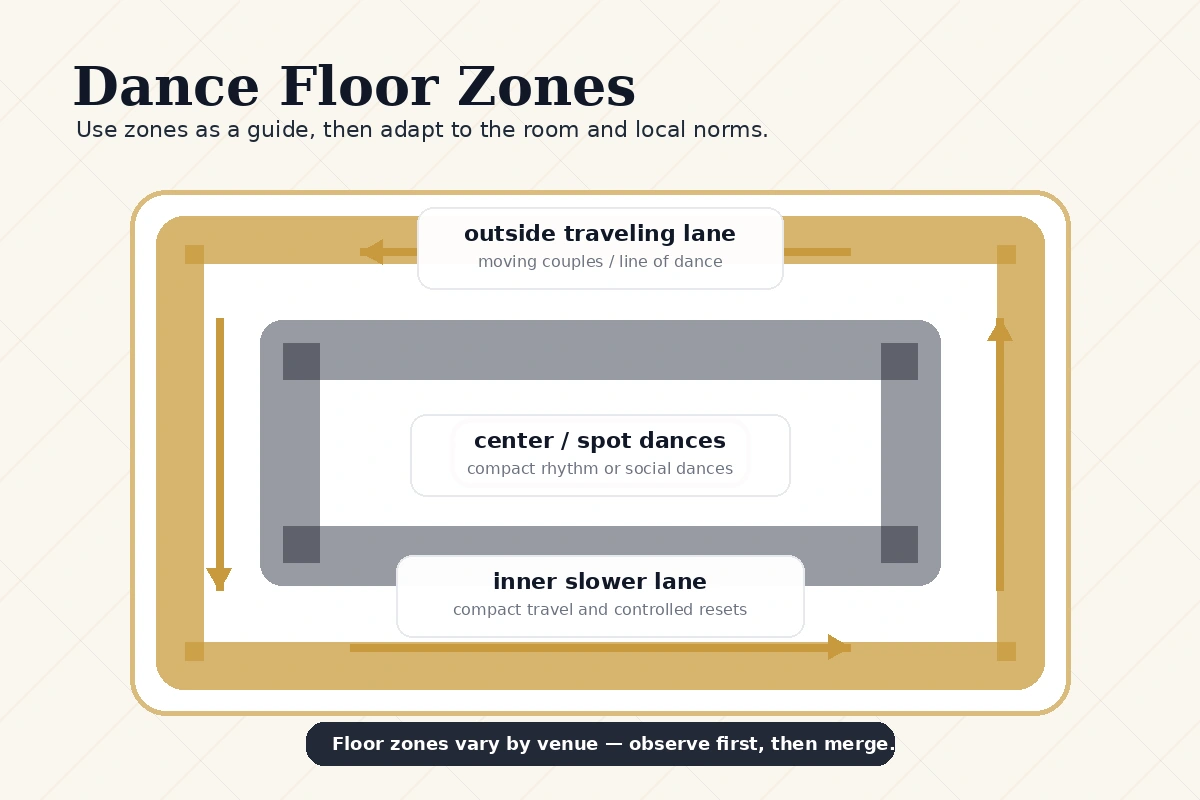 Diagram showing outside traveling lane, inner slower lane, and center area for spot dances on a ballroom floor.