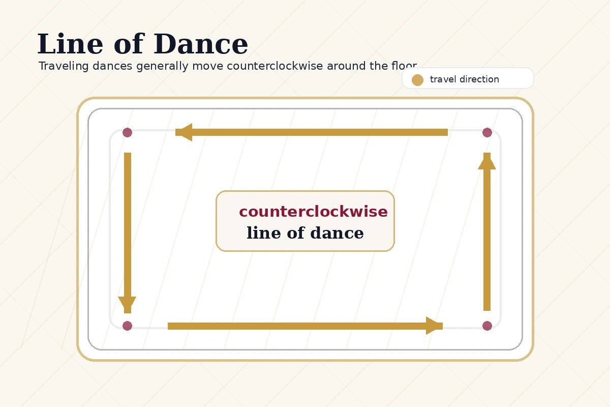 Overhead diagram of a ballroom floor showing counterclockwise line of dance arrows around the room.