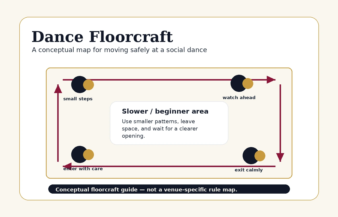 Conceptual floorcraft map showing dance floor traffic, a slower center area, and reminders to enter carefully and watch ahead.