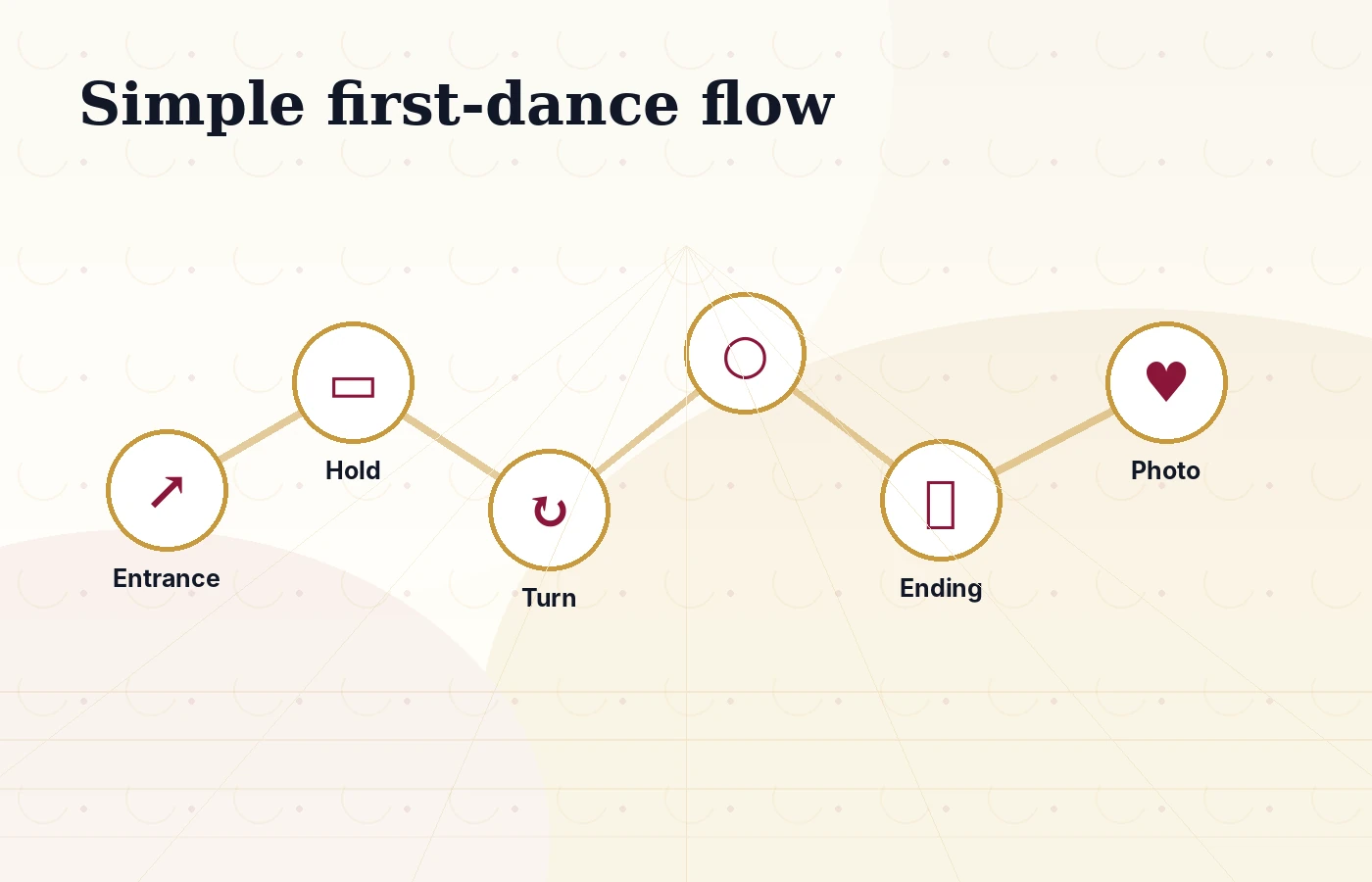 Simple first dance structure visual showing entrance, basic step, turn, and ending.