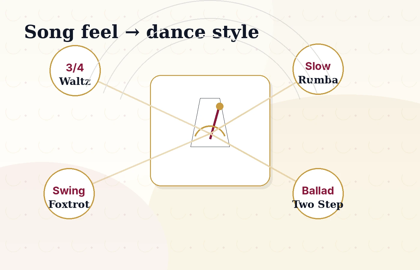 Wedding song-to-dance matching visual connecting song feel to dance styles.