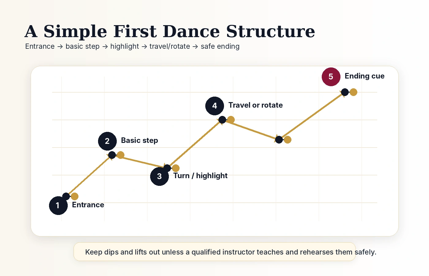 Diagram showing a simple first dance structure from entrance to basic step, turn, rotation, and ending