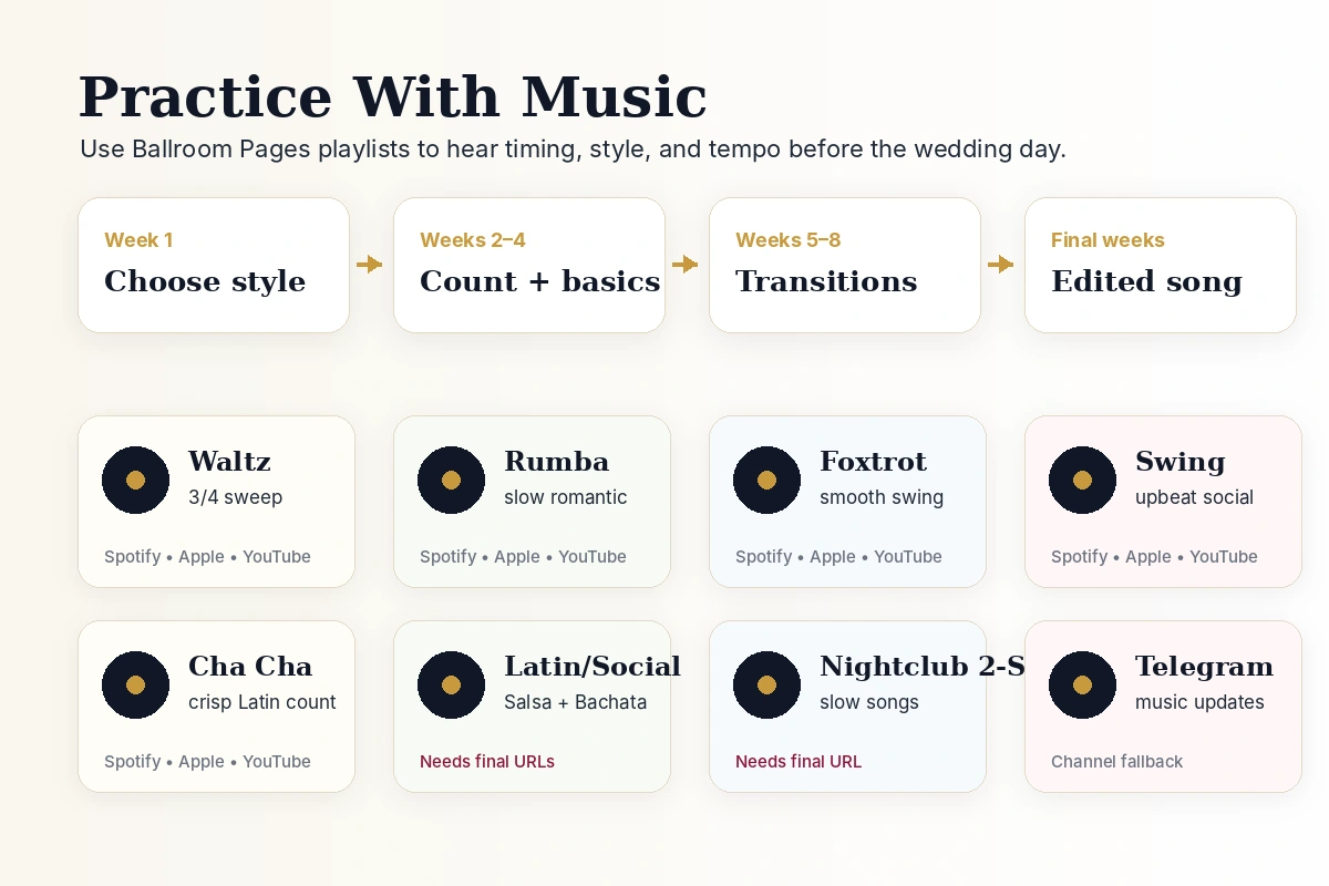 Playlist practice cards for Waltz, Rumba, Foxtrot, Swing, Cha Cha, and wedding dance music